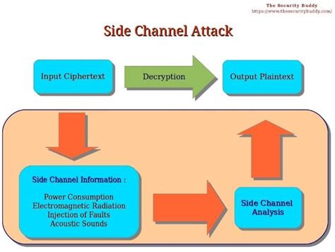 attacks on smart cards abstract|Side Channel Attacks on Smart Cards: Threats.